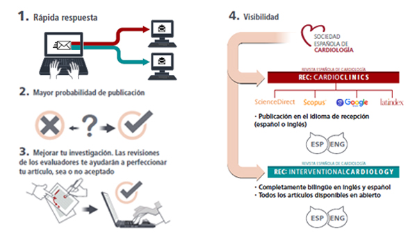Ventajas de publicar en REC: CardioClinics y REC: Interventional Cardiology tu investigación