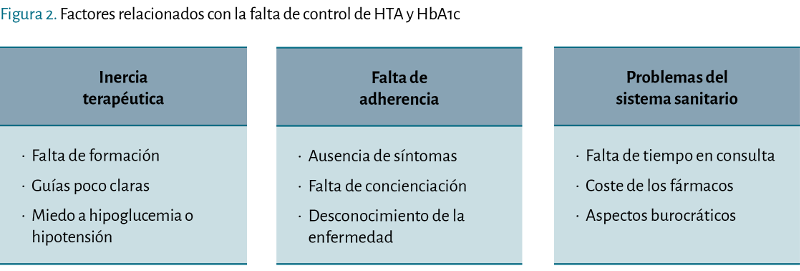 Factores relacionados con la falta de control de HTA y HbA1c
